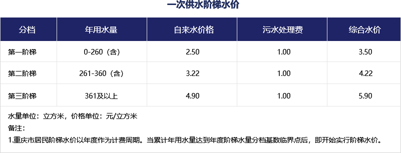 一次供水阶梯水价一览表 