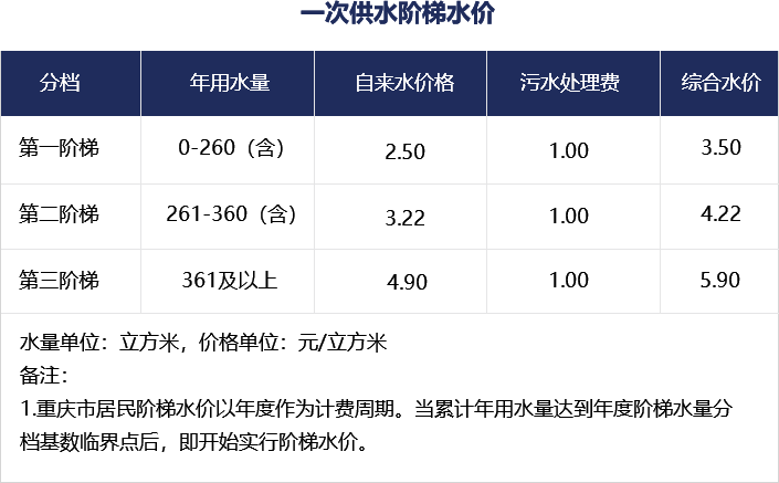 一次供水阶梯水价一览表 